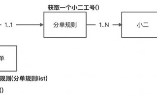分单技术，分单算法